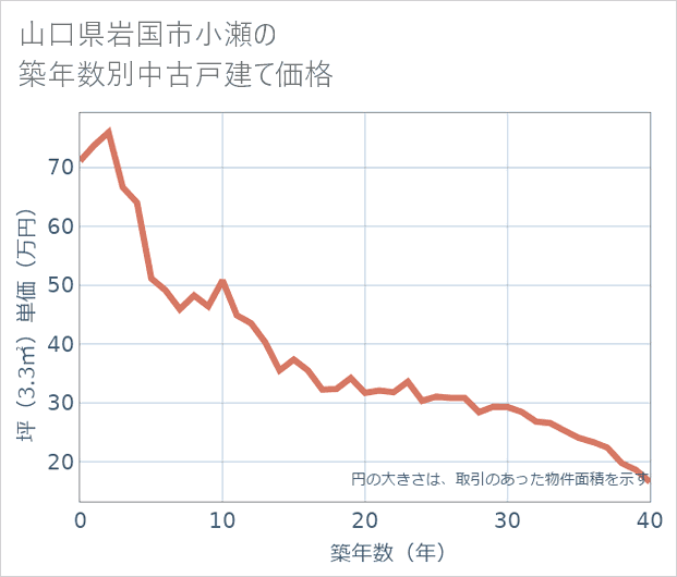 山口県岩国市小瀬の築年数別の中古戸建て坪単価
