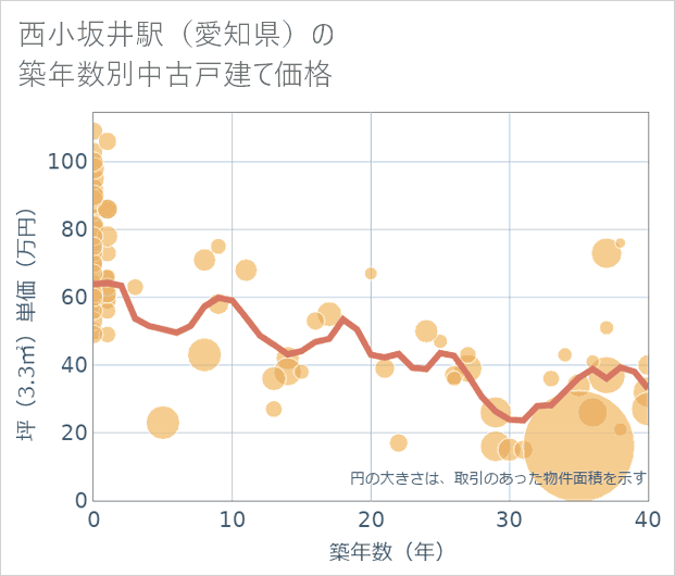西小坂井駅(愛知県)の築年数別の中古戸建て坪単価