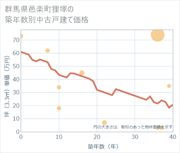 群馬県邑楽町狸塚の築年数別の中古戸建て坪単価