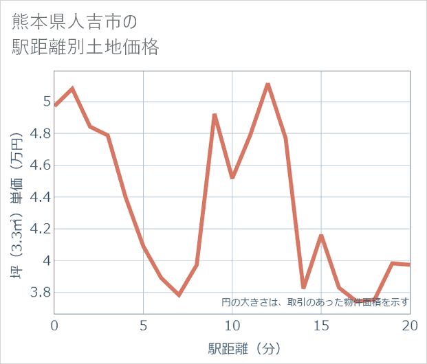 熊本県人吉市の徒歩距離別の土地坪単価