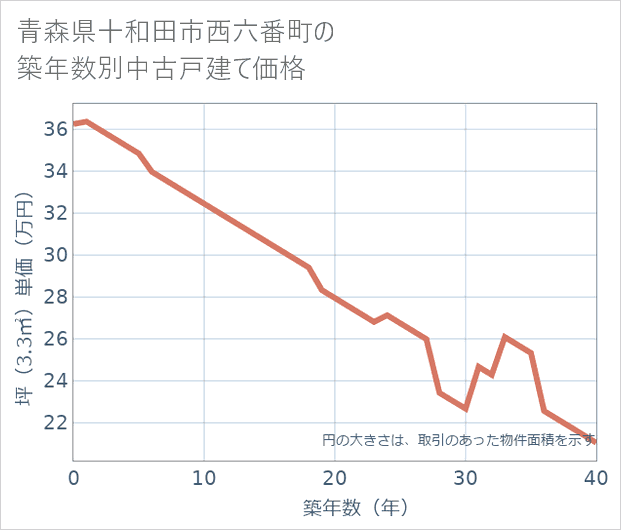 青森県十和田市西六番町の築年数別の中古戸建て坪単価