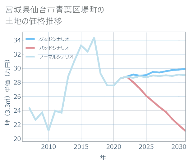 宮城県仙台市青葉区堤町の土地価格推移