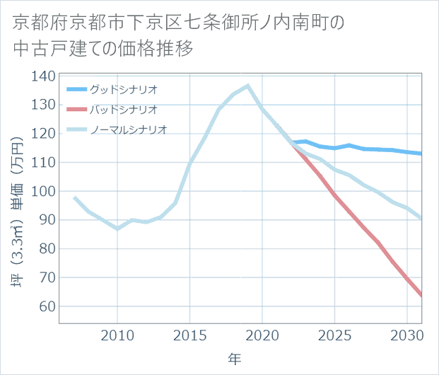 京都府京都市下京区七条御所ノ内南町の中古戸建て価格推移