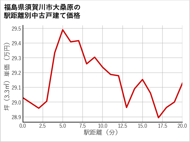 福島県須賀川市大桑原の徒歩距離別の中古戸建て坪単価