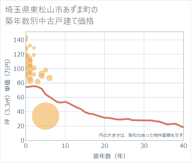 埼玉県東松山市あずま町の築年数別の中古戸建て坪単価