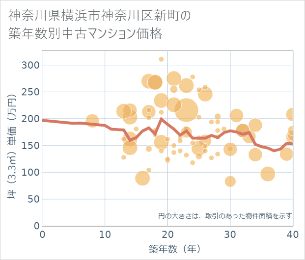 神奈川県横浜市神奈川区新町の築年数別の中古マンション坪単価