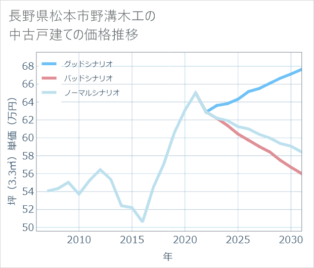 長野県松本市野溝木工の中古戸建て価格推移