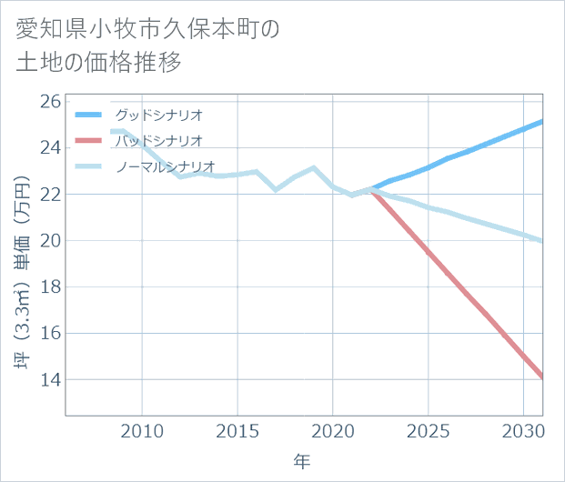 愛知県小牧市久保本町の土地価格推移