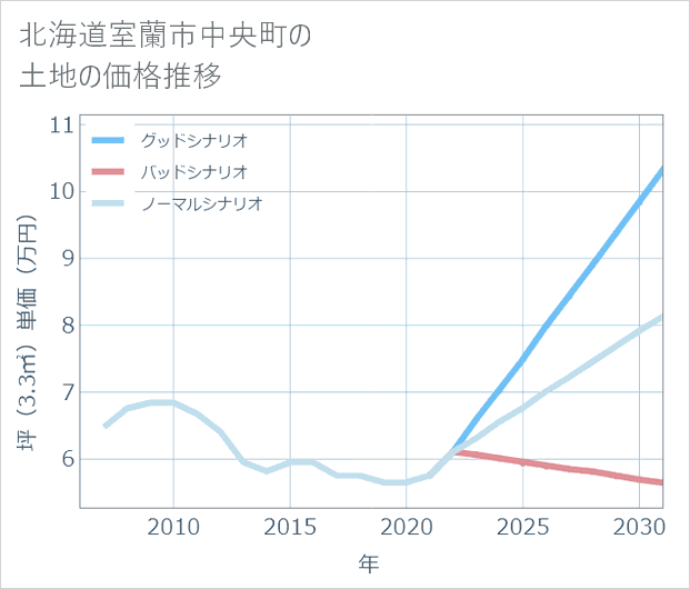 北海道室蘭市中央町の土地価格推移