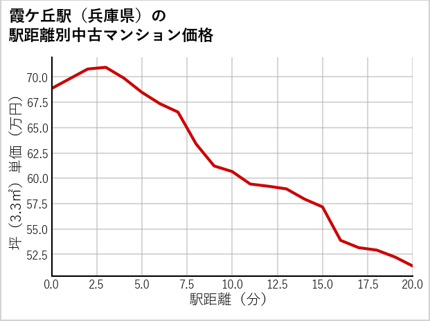 霞ケ丘駅（兵庫県）の徒歩距離別の中古マンション坪単価