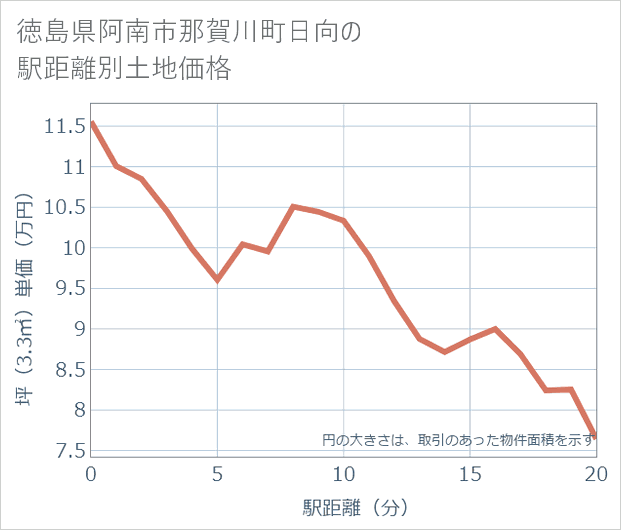 徳島県阿南市那賀川町日向の徒歩距離別の土地坪単価