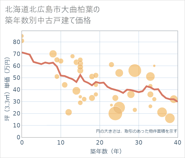 北海道北広島市大曲柏葉の築年数別の中古戸建て坪単価