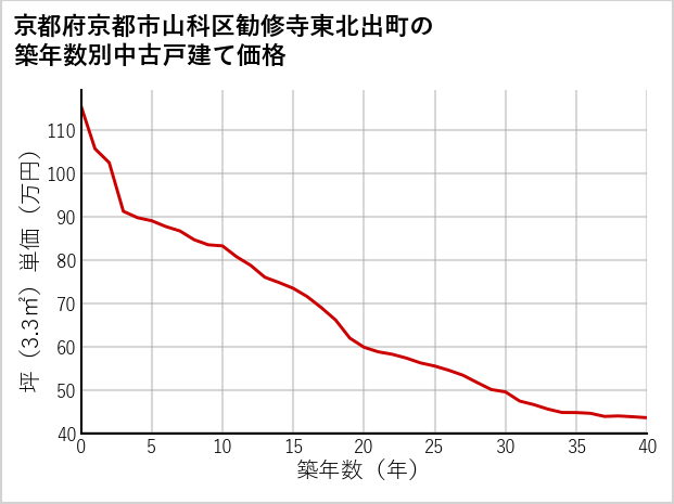 京都府京都市山科区勧修寺東北出町の築年数別の中古戸建て坪単価