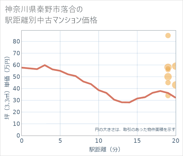 神奈川県秦野市落合の徒歩距離別の中古マンション坪単価