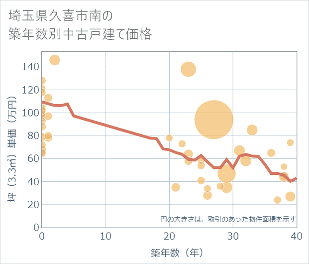 埼玉県久喜市南の築年数別の中古戸建て坪単価