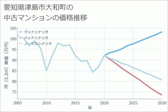 愛知県津島市大和町の中古マンション価格推移