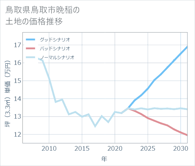 鳥取県鳥取市晩稲の土地価格推移