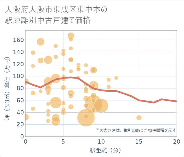 大阪府大阪市東成区東中本の徒歩距離別の中古戸建て坪単価