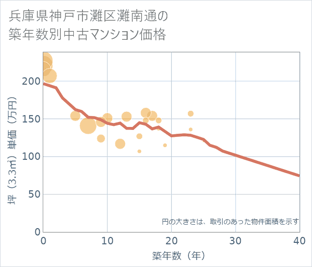兵庫県神戸市灘区灘南通の築年数別の中古マンション坪単価