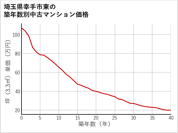 埼玉県幸手市東の築年数別の中古マンション坪単価