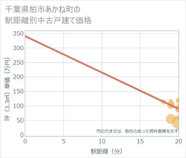 千葉県柏市あかね町の徒歩距離別の中古戸建て坪単価