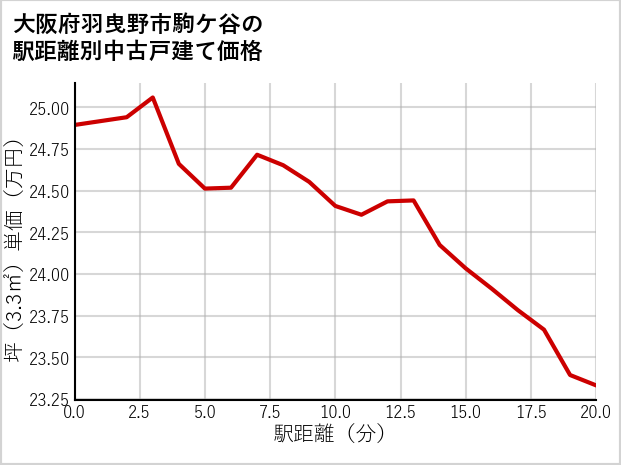 大阪府羽曳野市駒ケ谷の徒歩距離別の中古戸建て坪単価