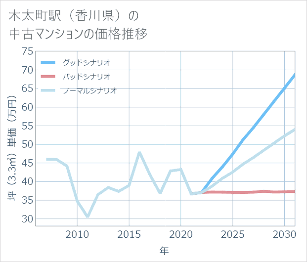 木太町駅(香川県)の中古マンション価格推移