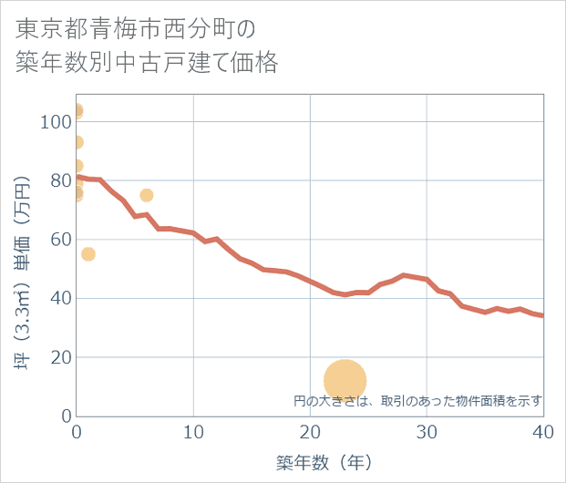東京都青梅市西分町の築年数別の中古戸建て坪単価