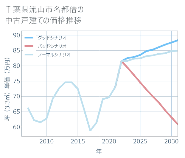 千葉県流山市名都借の中古戸建て価格推移
