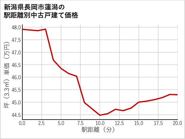 新潟県長岡市蓮潟の徒歩距離別の中古戸建て坪単価