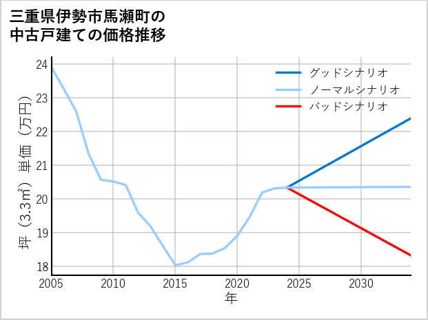 三重県伊勢市馬瀬町の中古戸建て価格推移
