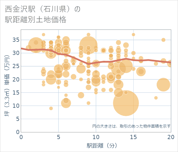 西金沢駅(石川県)の徒歩距離別の土地坪単価