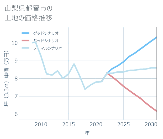 山梨県都留市の土地価格推移