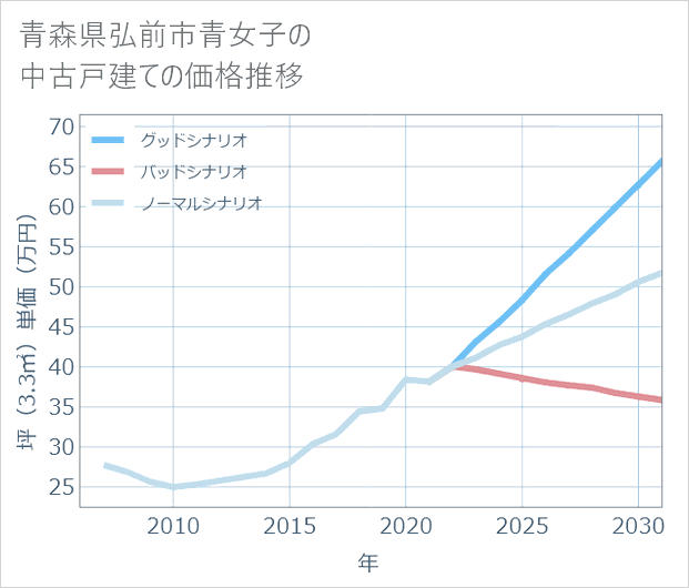 青森県弘前市青女子の中古戸建て価格推移