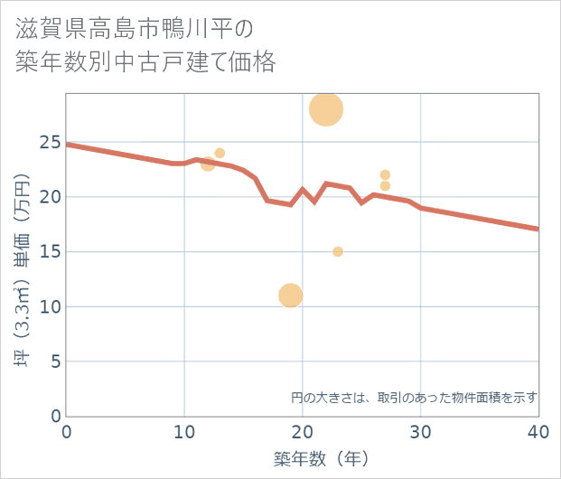 滋賀県高島市鴨川平の築年数別の中古戸建て坪単価