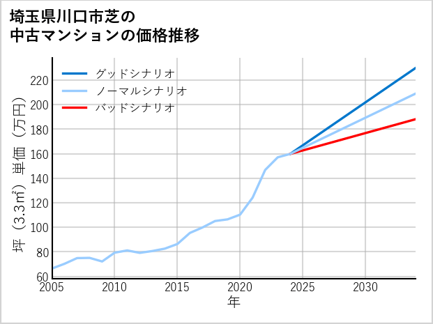 埼玉県川口市芝の中古マンション価格推移