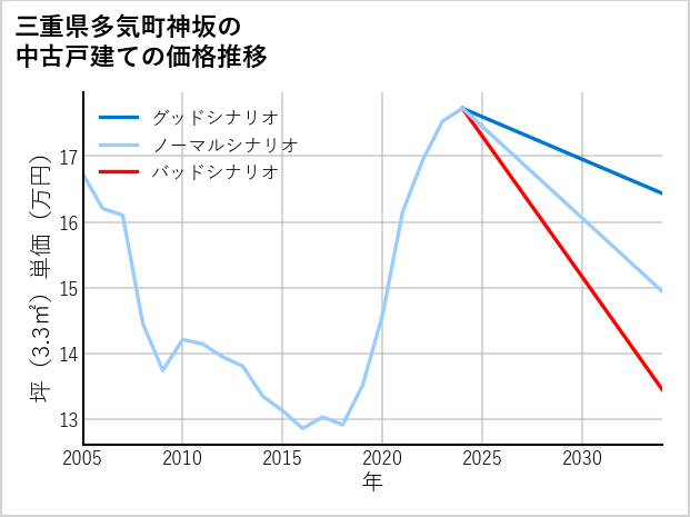 三重県多気町神坂の中古戸建て価格推移