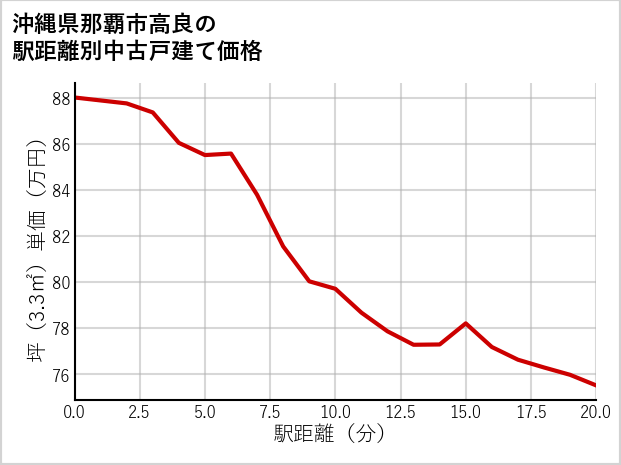 沖縄県那覇市高良の徒歩距離別の中古戸建て坪単価