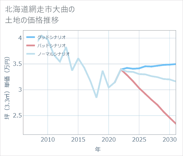 北海道網走市大曲の土地価格推移
