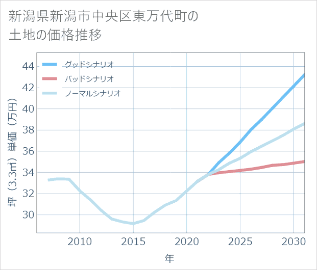 新潟県新潟市中央区東万代町の土地価格推移