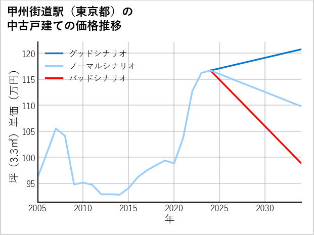 甲州街道駅（東京都）の中古戸建て価格推移