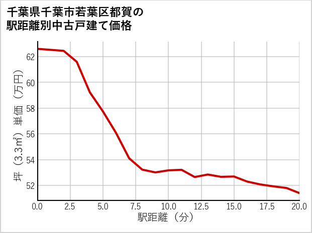 千葉県千葉市若葉区都賀の徒歩距離別の中古戸建て坪単価