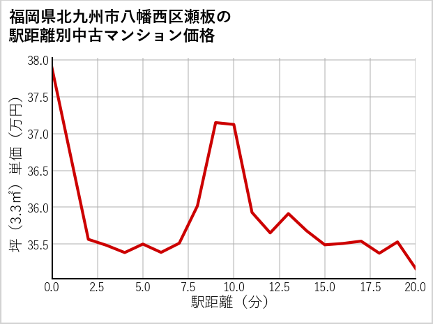 福岡県北九州市八幡西区瀬板の徒歩距離別の中古マンション坪単価