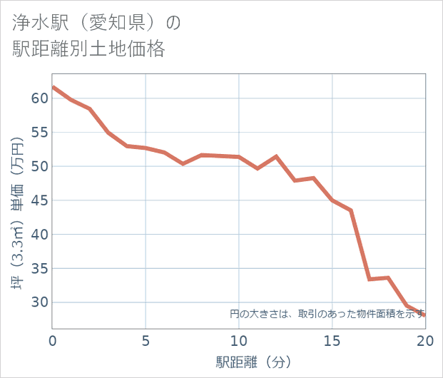 浄水駅(愛知県)の徒歩距離別の土地坪単価