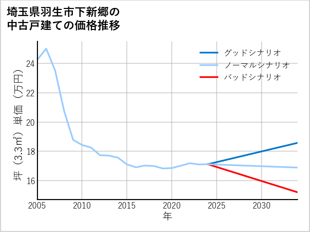 埼玉県羽生市下新郷の中古戸建て価格推移