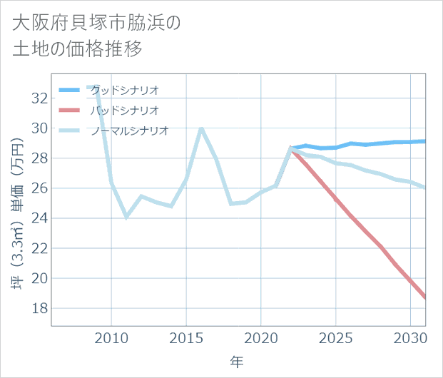 大阪府貝塚市脇浜の土地価格推移