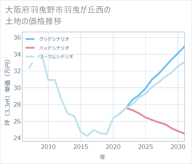 大阪府羽曳野市羽曳が丘西の土地価格推移
