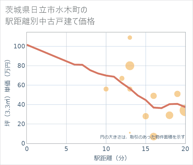 茨城県日立市水木町の徒歩距離別の中古戸建て坪単価
