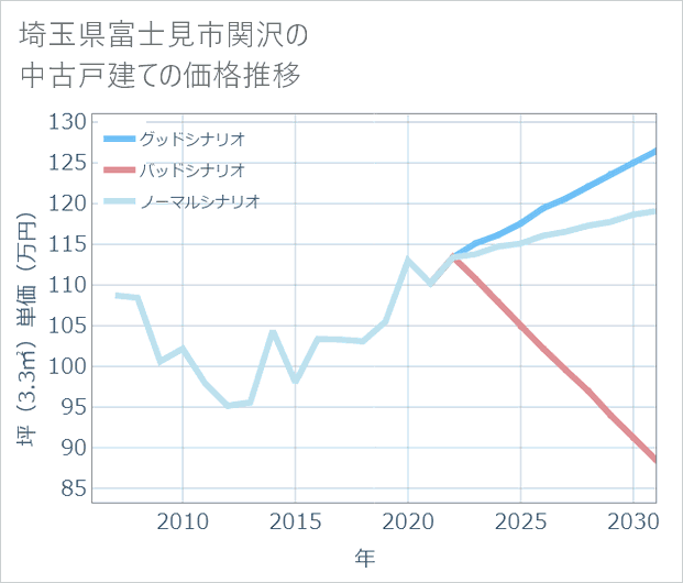 埼玉県富士見市関沢の中古戸建て価格推移