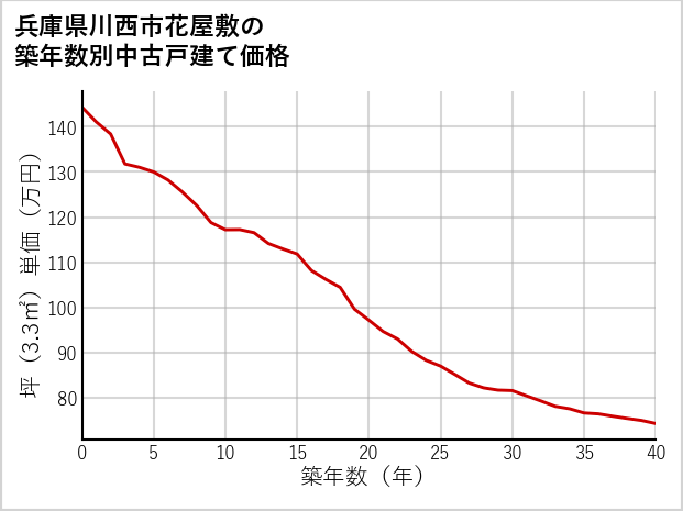兵庫県川西市花屋敷の築年数別の中古戸建て坪単価